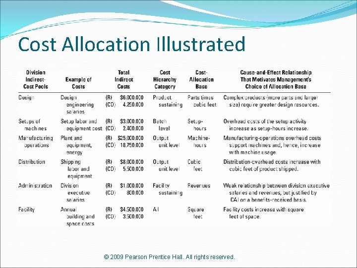 Cost Allocation Illustrated © 2009 Pearson Prentice Hall. All rights reserved. 