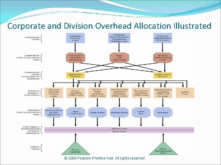 Corporate and Division Overhead Allocation Illustrated © 2009 Pearson Prentice Hall. All rights reserved.