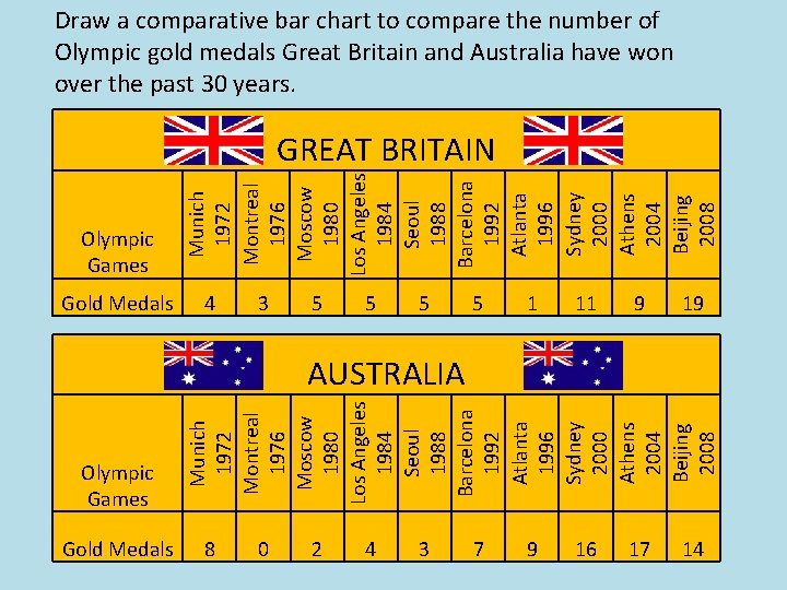Draw a comparative bar chart to compare the number of Olympic gold medals Great