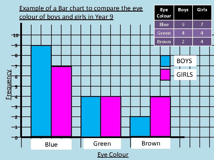 Example of a Bar chart to compare the eye colour of boys and girls