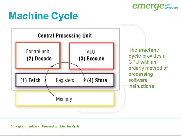 Machine Cycle The machine cycle provides a CPU with an orderly method of processing