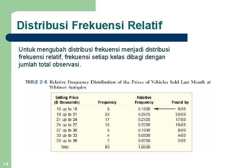 Distribusi Frekuensi Relatif Untuk mengubah distribusi frekuensi menjadi distribusi frekuensi relatif, frekuensi setiap kelas