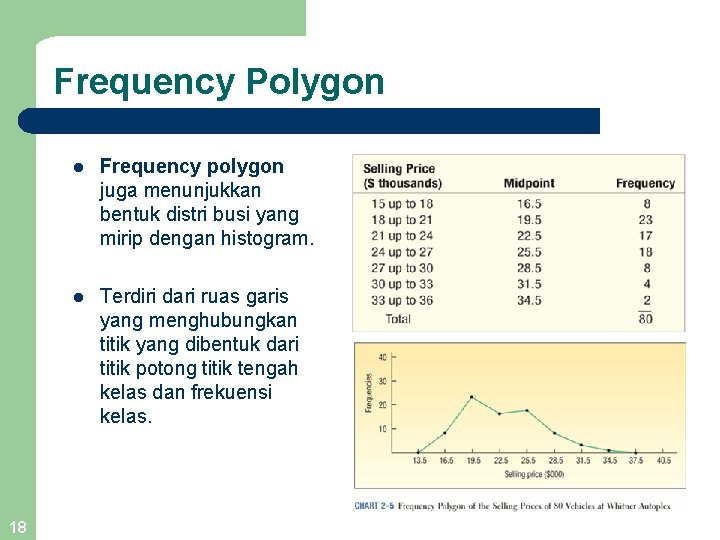 Frequency Polygon 18 l Frequency polygon juga menunjukkan bentuk distri busi yang mirip dengan