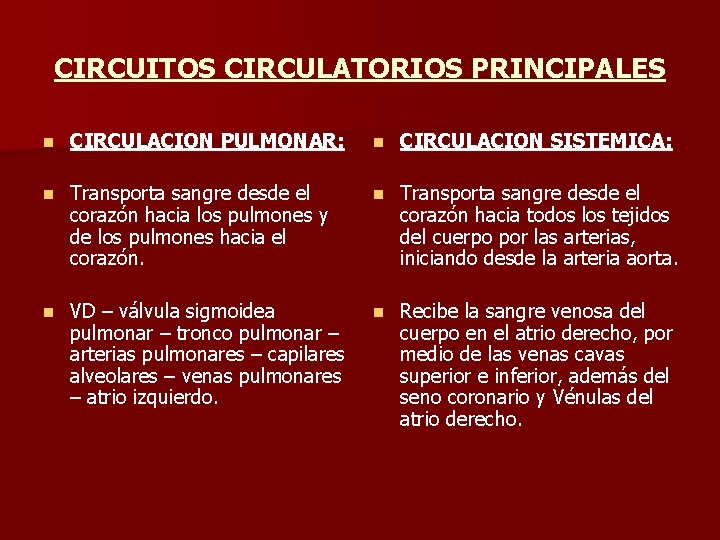CIRCUITOS CIRCULATORIOS PRINCIPALES n CIRCULACION PULMONAR: n CIRCULACION SISTEMICA: n Transporta sangre desde el