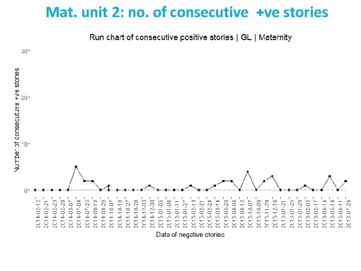 Mat. unit 2: no. of consecutive +ve stories 
