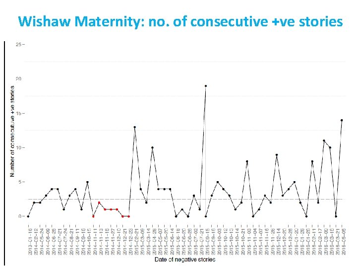 Wishaw Maternity: no. of consecutive +ve stories 