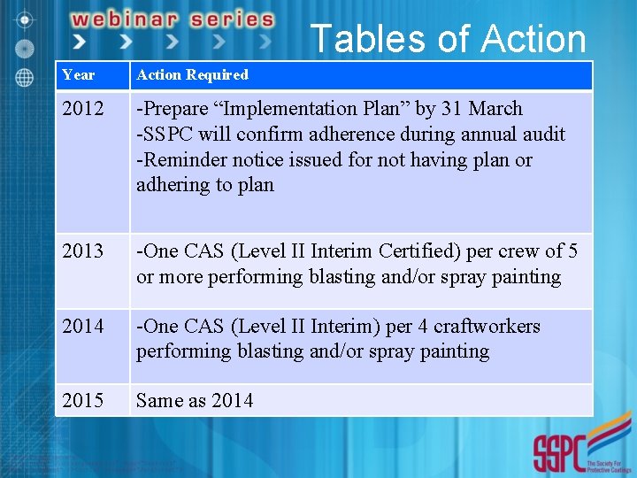 Tables of Action Year Action Required 2012 -Prepare “Implementation Plan” by 31 March -SSPC