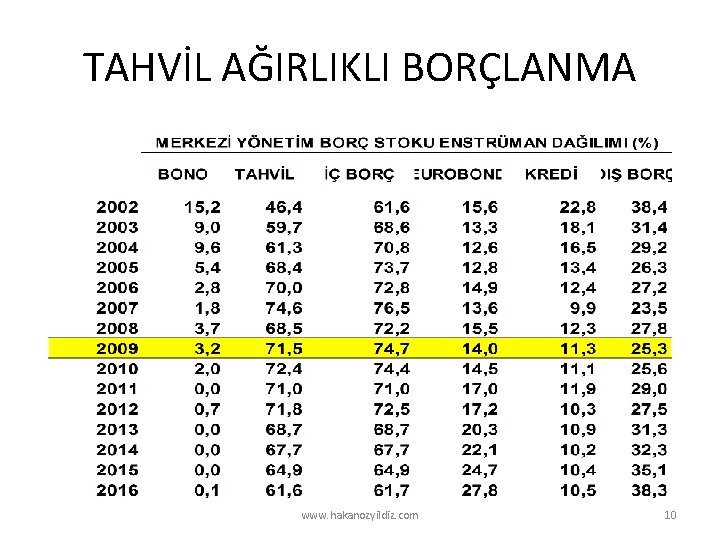 TAHVİL AĞIRLIKLI BORÇLANMA www. hakanozyildiz. com 10 