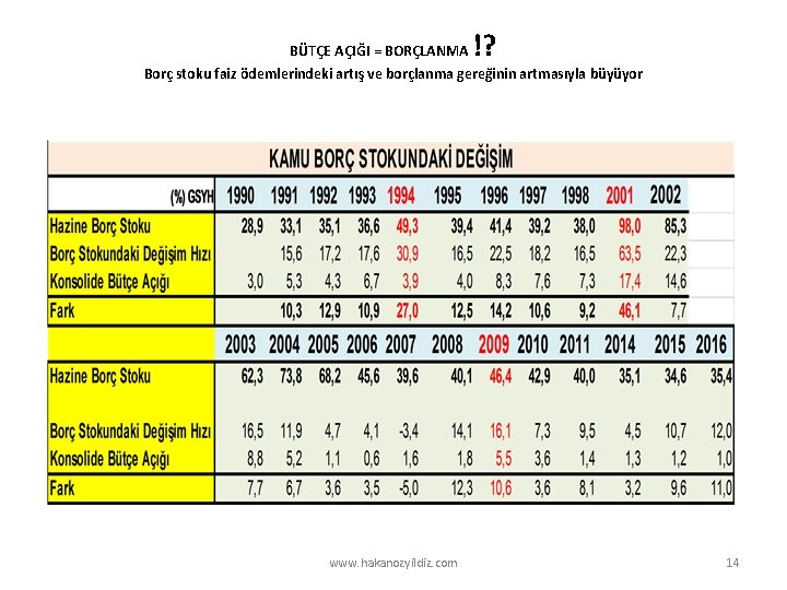 !? BÜTÇE AÇIĞI = BORÇLANMA Borç stoku faiz ödemlerindeki artış ve borçlanma gereğinin artmasıyla