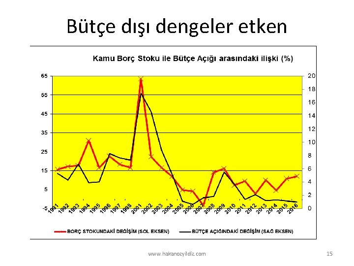 Bütçe dışı dengeler etken www. hakanozyildiz. com 15 