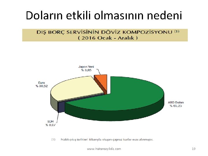 Doların etkili olmasının nedeni www. hakanozyildiz. com 19 