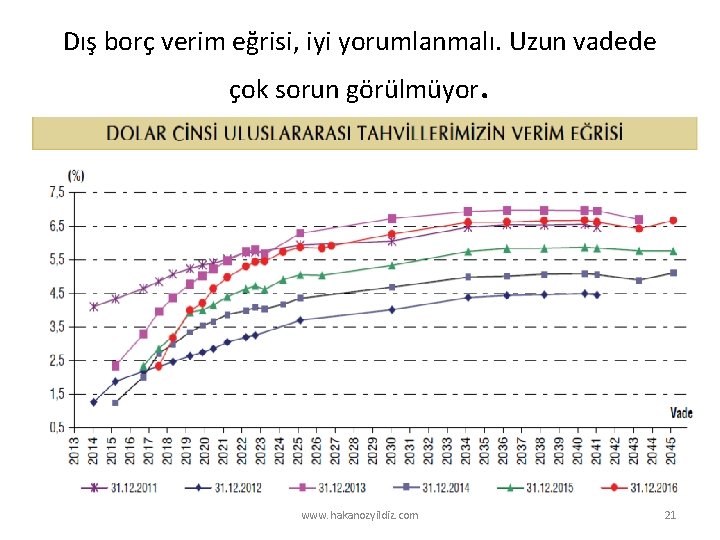 Dış borç verim eğrisi, iyi yorumlanmalı. Uzun vadede çok sorun görülmüyor. www. hakanozyildiz. com