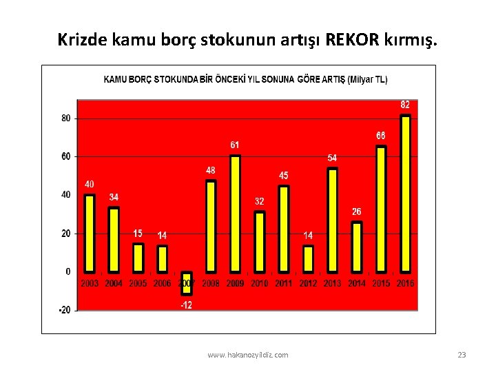 Krizde kamu borç stokunun artışı REKOR kırmış. www. hakanozyildiz. com 23 