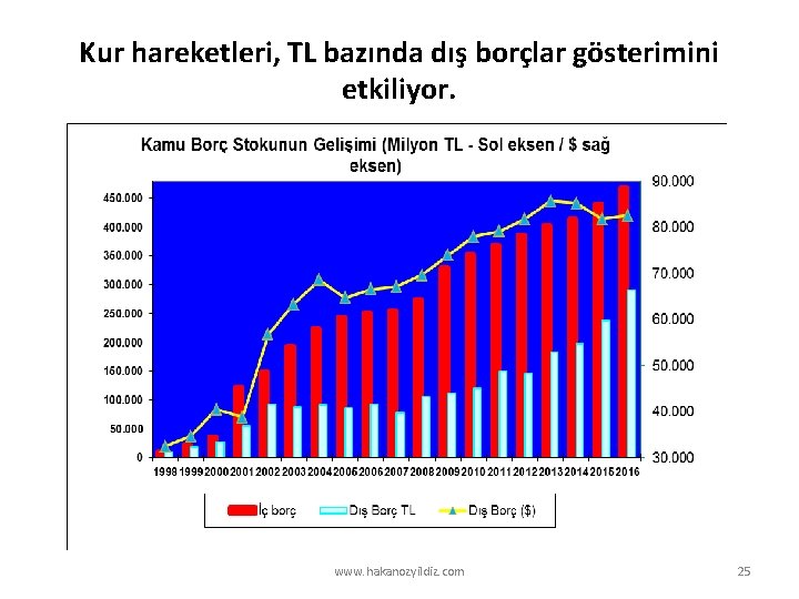 Kur hareketleri, TL bazında dış borçlar gösterimini etkiliyor. www. hakanozyildiz. com 25 