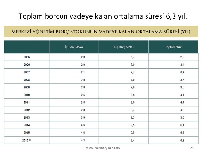 Toplam borcun vadeye kalan ortalama süresi 6, 3 yıl. www. hakanozyildiz. com 26 