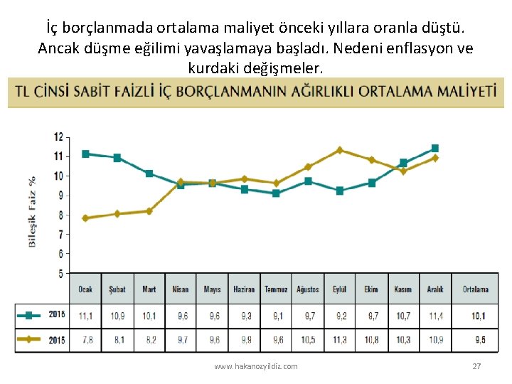 İç borçlanmada ortalama maliyet önceki yıllara oranla düştü. Ancak düşme eğilimi yavaşlamaya başladı. Nedeni