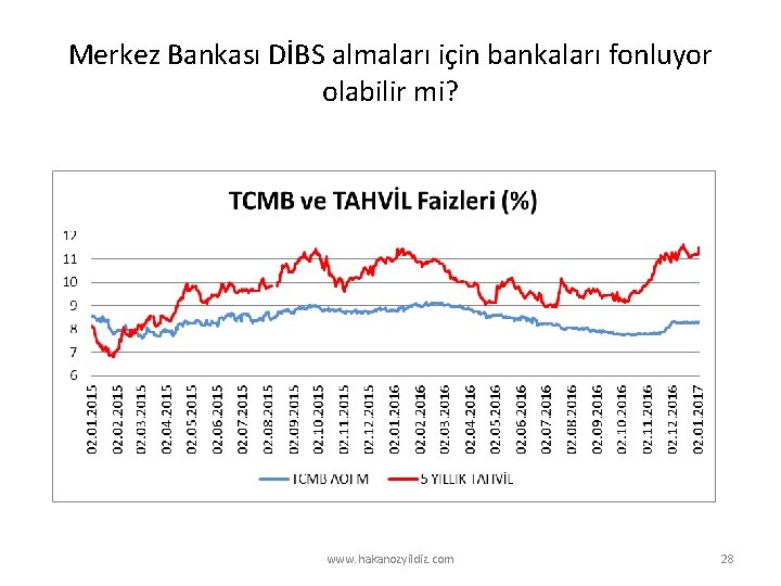 Merkez Bankası DİBS almaları için bankaları fonluyor olabilir mi? www. hakanozyildiz. com 28 