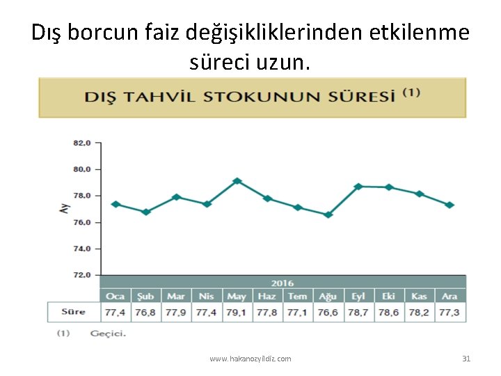 Dış borcun faiz değişikliklerinden etkilenme süreci uzun. www. hakanozyildiz. com 31 