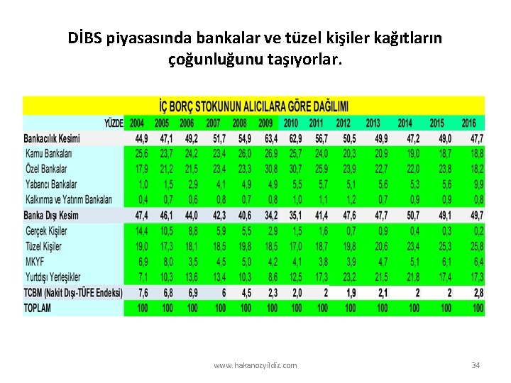 DİBS piyasasında bankalar ve tüzel kişiler kağıtların çoğunluğunu taşıyorlar. www. hakanozyildiz. com 34 