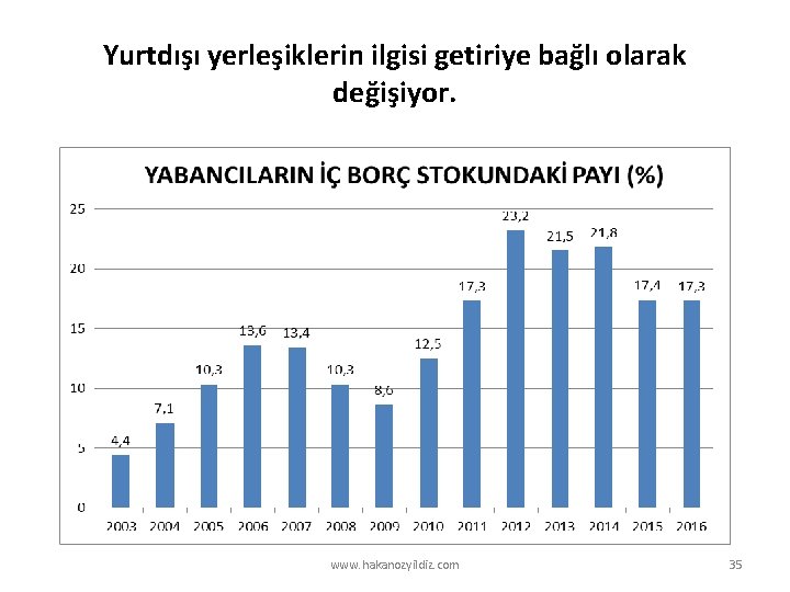 Yurtdışı yerleşiklerin ilgisi getiriye bağlı olarak değişiyor. www. hakanozyildiz. com 35 