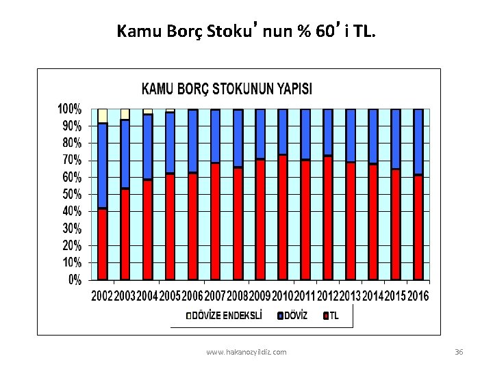 Kamu Borç Stoku’nun % 60’i TL. www. hakanozyildiz. com 36 