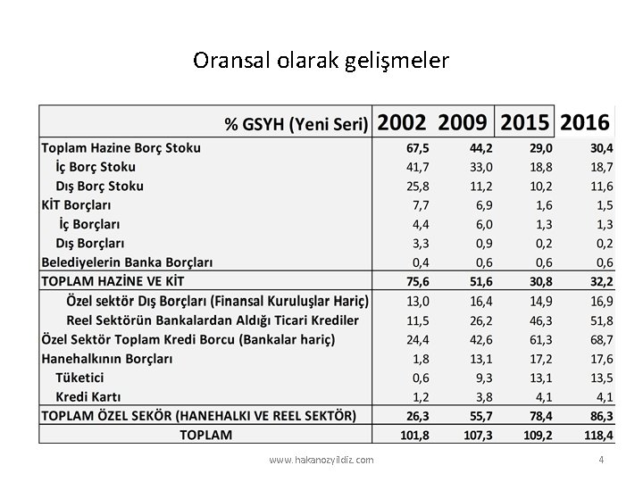 Oransal olarak gelişmeler www. hakanozyildiz. com 4 