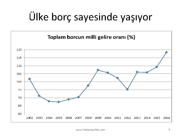 Ülke borç sayesinde yaşıyor www. hakanozyildiz. com 5 