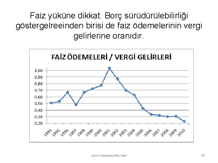 Faiz yüküne dikkat. Borç sürüdürülebilirliği göstergelreeinden birisi de faiz ödemelerinin vergi gelirlerine oranıdır. www.