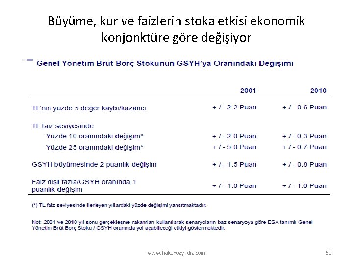 Büyüme, kur ve faizlerin stoka etkisi ekonomik konjonktüre göre değişiyor www. hakanozyildiz. com 51