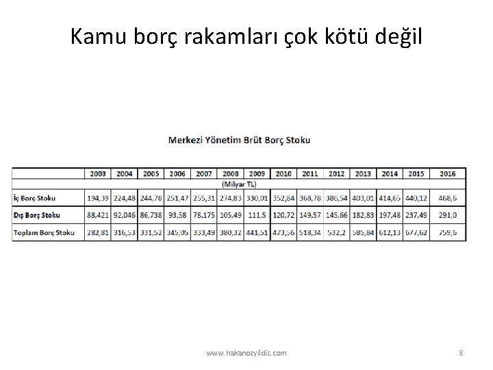 Kamu borç rakamları çok kötü değil www. hakanozyildiz. com 8 