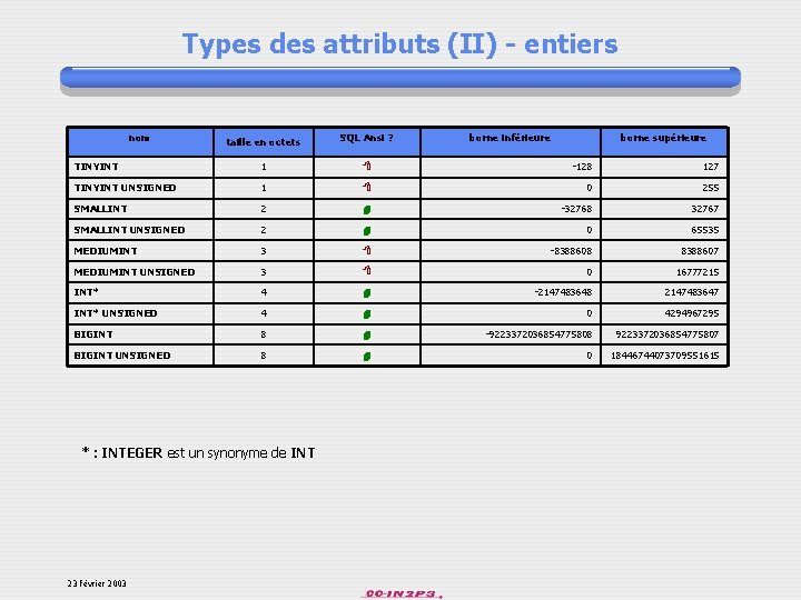 Types des attributs (II) - entiers nom taille en octets SQL Ansi ? TINYINT