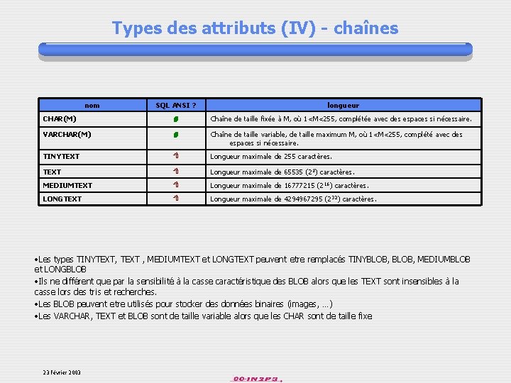 Types des attributs (IV) - chaînes nom SQL ANSI ? longueur CHAR(M) Chaîne de