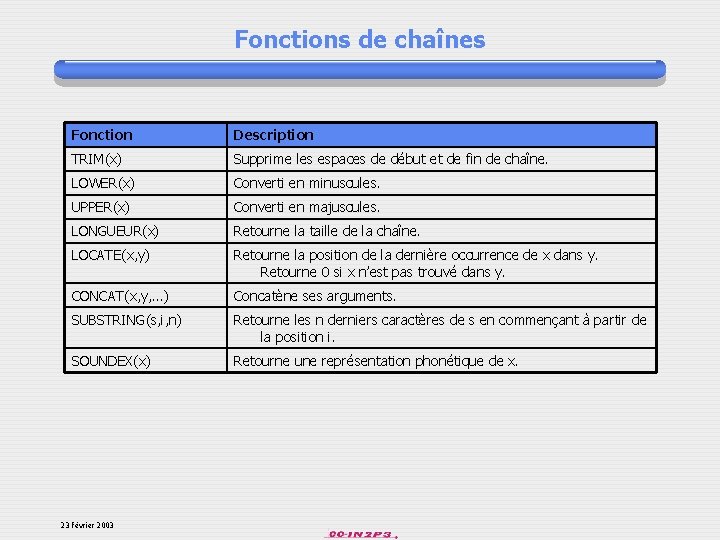Fonctions de chaînes Fonction Description TRIM(x) Supprime les espaces de début et de fin