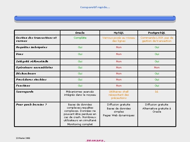 Comparatif rapide… Oracle My. SQL Postgre. SQL Complète Verrous posés au niveau des lignes