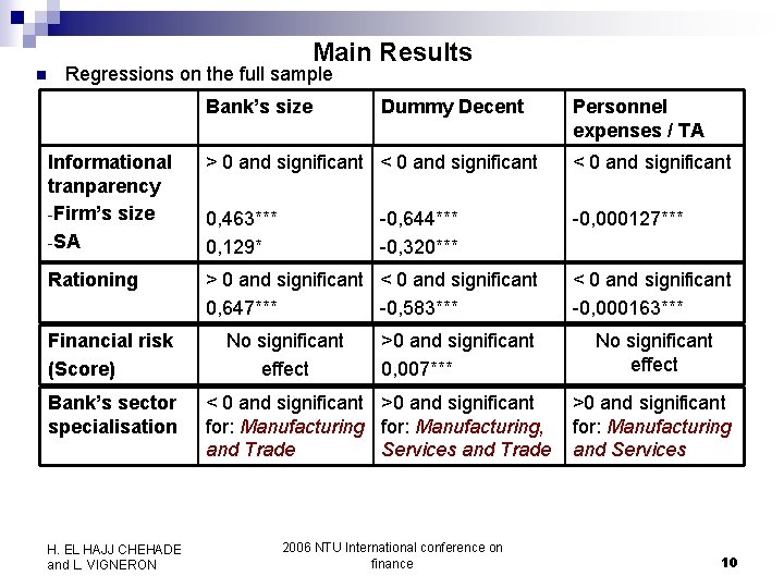 Main Results n Regressions on the full sample Bank’s size Dummy Decent Personnel expenses