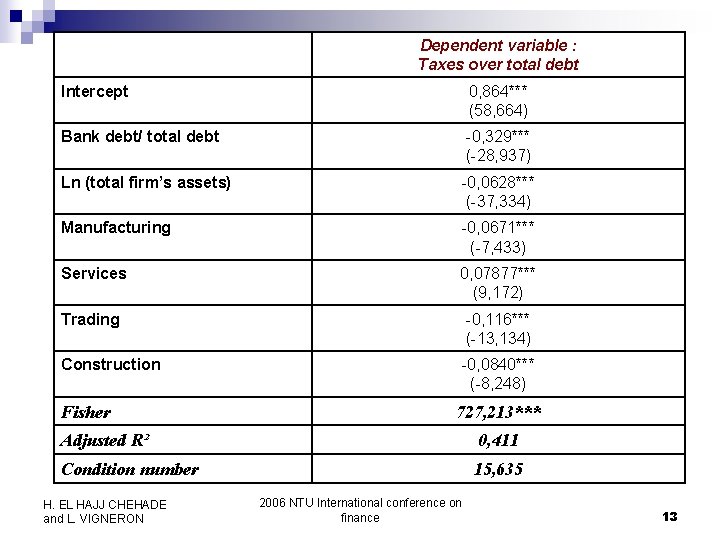 Dependent variable : Taxes over total debt Intercept 0, 864*** (58, 664) Bank debt/