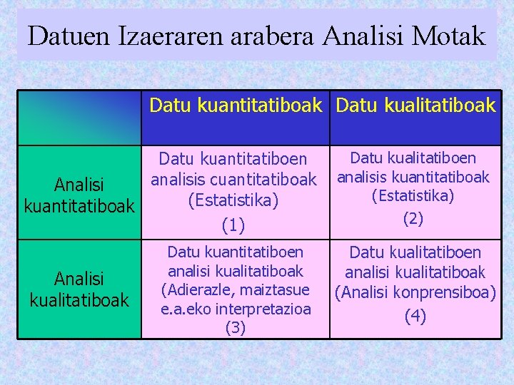 Datuen Izaeraren arabera Analisi Motak Datu kuantitatiboak Datu kualitatiboak Datu kuantitatiboen analisis cuantitatiboak Analisi