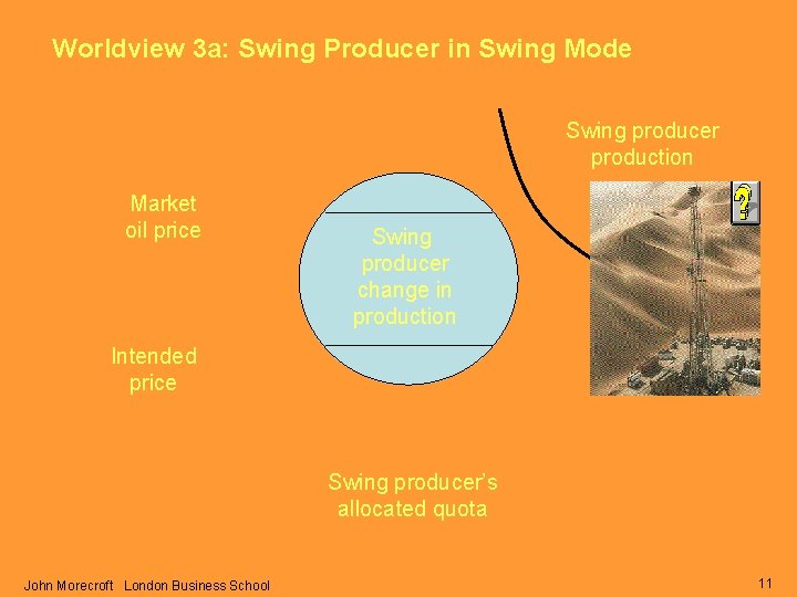 Worldview 3 a: Swing Producer in Swing Mode Swing producer production Market oil price