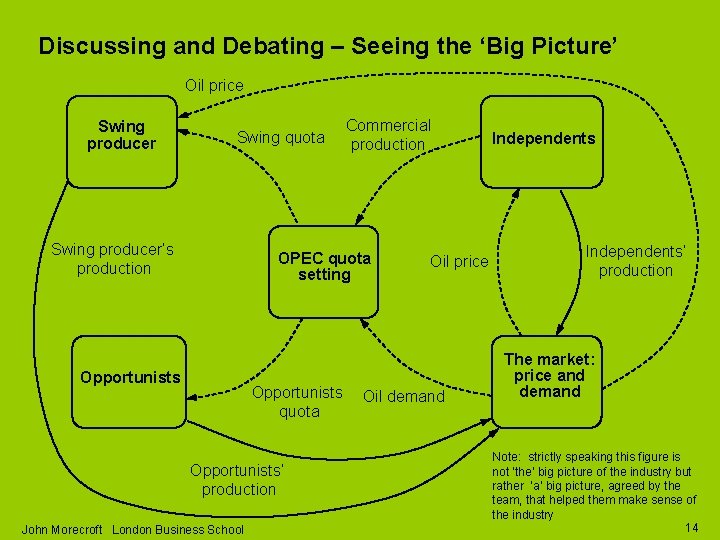 Discussing and Debating – Seeing the ‘Big Picture’ Oil price Swing producer Swing quota