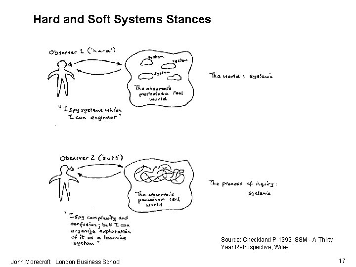 Hard and Soft Systems Stances Source: Checkland P 1999. SSM - A Thirty Year