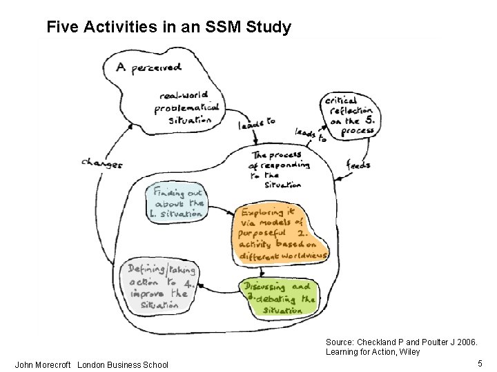 Five Activities in an SSM Study John Morecroft London Business School Source: Checkland Poulter