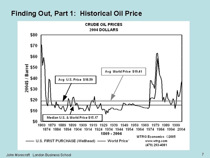 Finding Out, Part 1: Historical Oil Price John Morecroft London Business School 7 