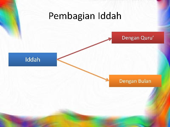 Pembagian Iddah Dengan Quru’ Iddah Dengan Bulan 