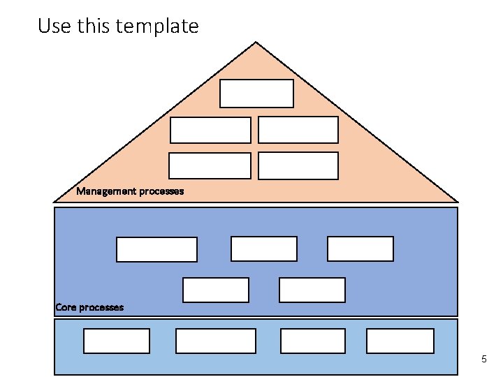 Use this template Management processes Core processes 5 