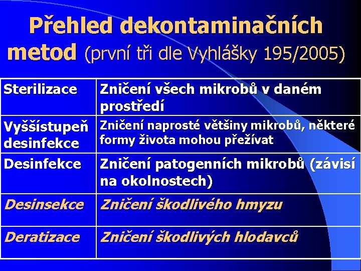 Přehled dekontaminačních metod (první tři dle Vyhlášky 195/2005) Sterilizace Zničení všech mikrobů v daném
