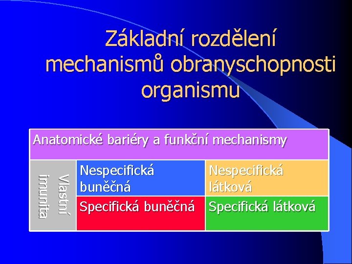 Základní rozdělení mechanismů obranyschopnosti organismu Anatomické bariéry a funkční mechanismy V l a st