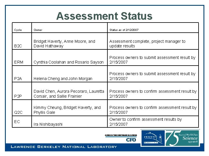 Assessment Status Cycle Owner Status as of 2/12/2007 B 2 C Bridget Haverty, Anne