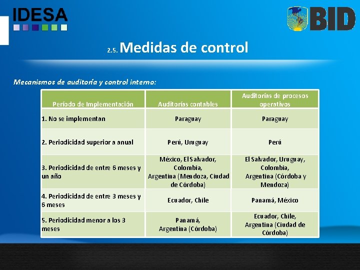 2. 5. Medidas de control Mecanismos de auditoría y control interno: Auditorías contables Auditorías