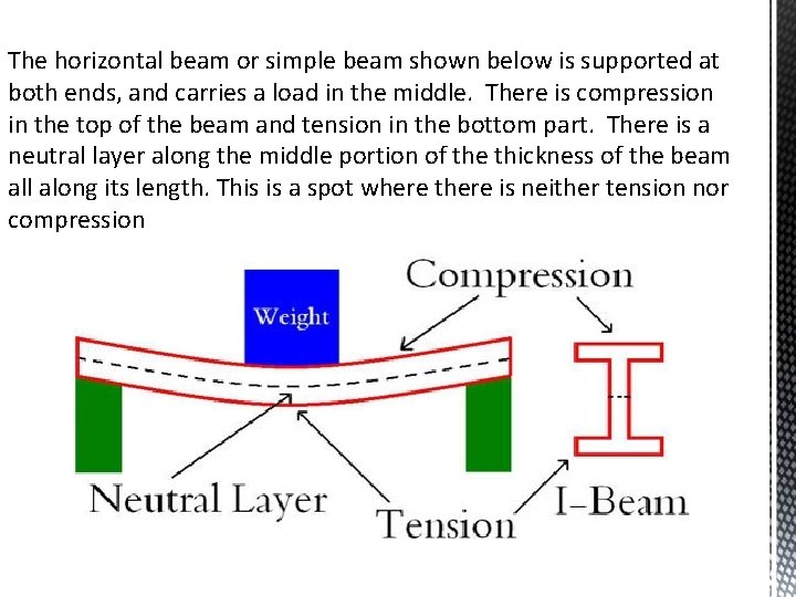 The horizontal beam or simple beam shown below is supported at both ends, and