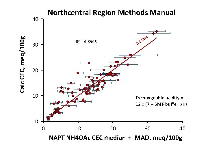 Northcentral Region Methods Manual Calc CEC, meq/100 g 40 R 2 30 e in